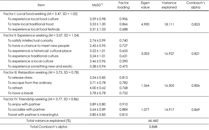 Table 4. Factor analysis of push items (N = 580)