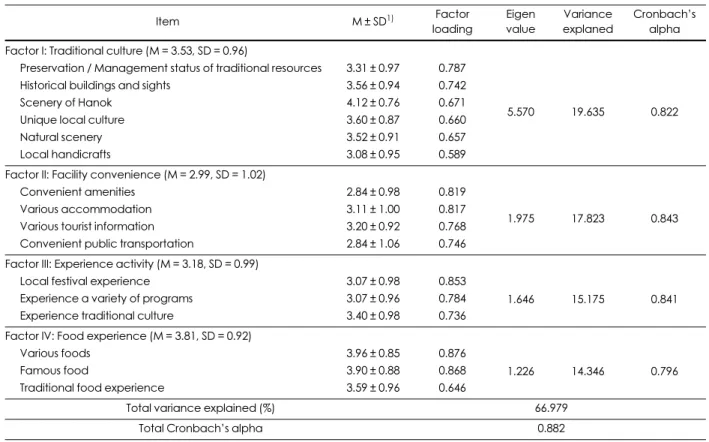 Table 5. Factor analysis of pull items (N = 580)