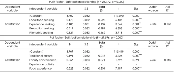 Table 7. Relationship between Push-Pull factors and Satisfaction
