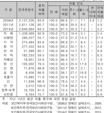 Table  1.  Going  out  status  of  persons  with  disabilities  -  by  year,  by  type  of  disability 