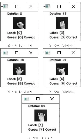 Fig.  11.  Incorrect  recognition  by  artificial  neural  network  1600-30-10 그림  11에서  인공신경망  1600-30-10이  잘못  인식하고  있 는    (a)은  수화  이미지는  숫자  6을  나타내고  있으나,  인공신경 망  은 숫자 7로  잘못  인식하고  있는  예를  보여주고 있다