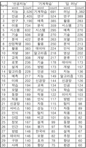 Table  2.  Word  Count  Analysis  based  Paper  Title 