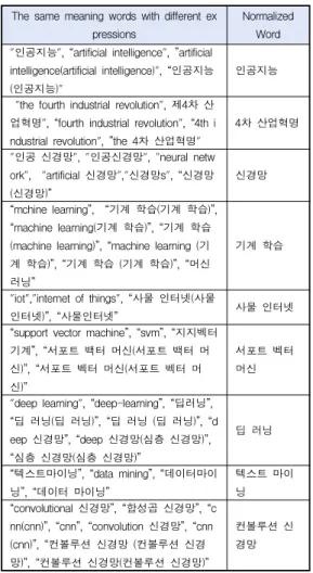 Table  4.  Normalization  Analysis  based  Keyword