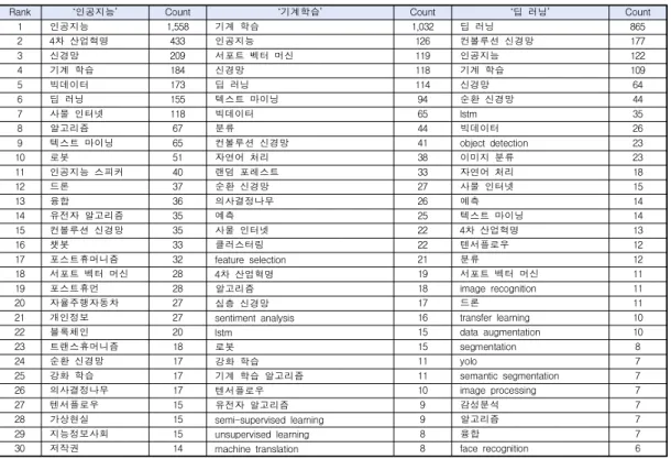 표  5.  키워드  기반의  단어  빈도  분석