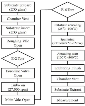 Fig.  1.  Flowchart  of  manufacture.