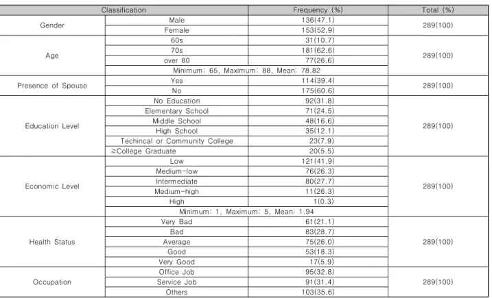 Table  2.  Comparison  of  digital  divide  according  to  the  demographic  and  socioeconomic  characteristics  of  the  elderly