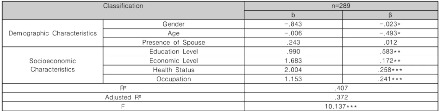 Table  3.  Effects  of  the  demographic  and  socioeconomic  characteristics  of  the  elderly  on  digital  divide 