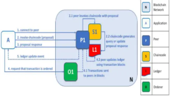 Fig.  1.  Overall  Sequence  of  Orderer  and  Peer