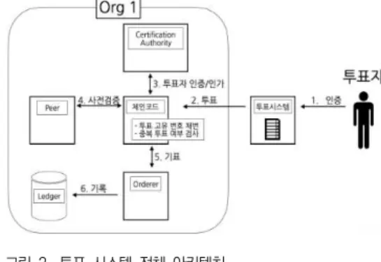 Fig.  2.  Overall  Architecture  of  Voting  System