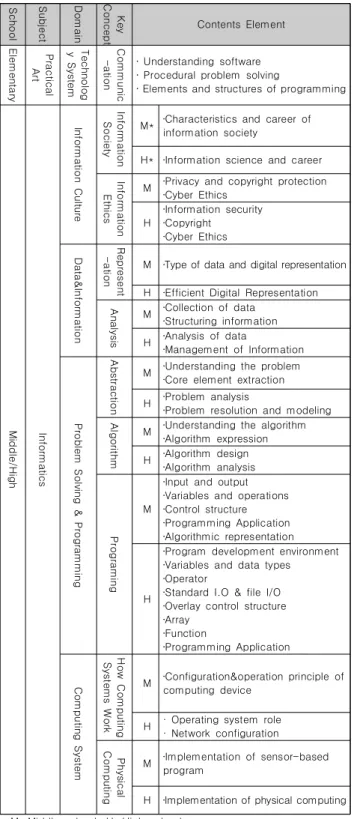 Table  1.  Content  Structure  related  to  Informatics[5]
