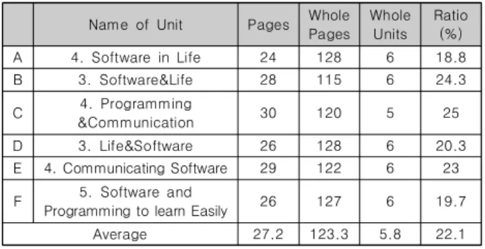 Table  6.  Unit  Structure  and  Ratio