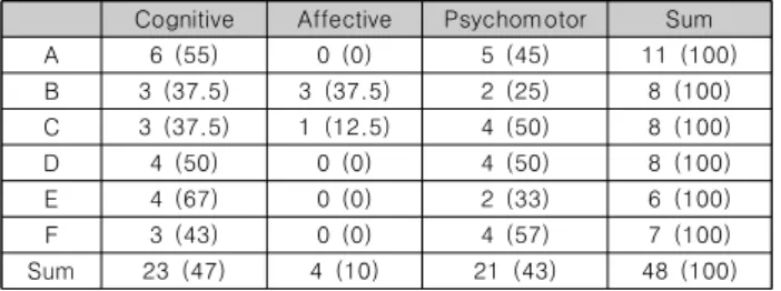 Fig.  1.  Frequency  of  the  Objectives  by  Domain 2.2 Placing Content Elements