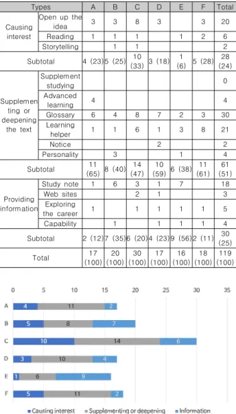 Table  11.  Frequency  and  Ratio  of  Activities  by  Types  (%)
