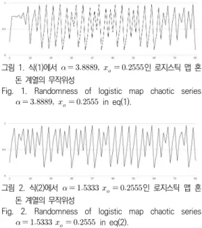 Fig.  1.  Randomness  of  logistic  map  chaotic  series 