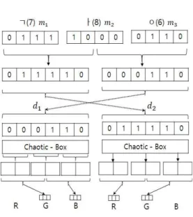 Fig.  4.  Chaotic  encryption  and  pixel  shuffling  process