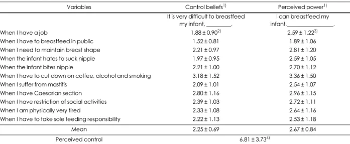 Table 4. Perceived control over breastfeeding
