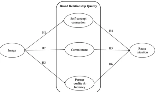 Fig. 1. Research model