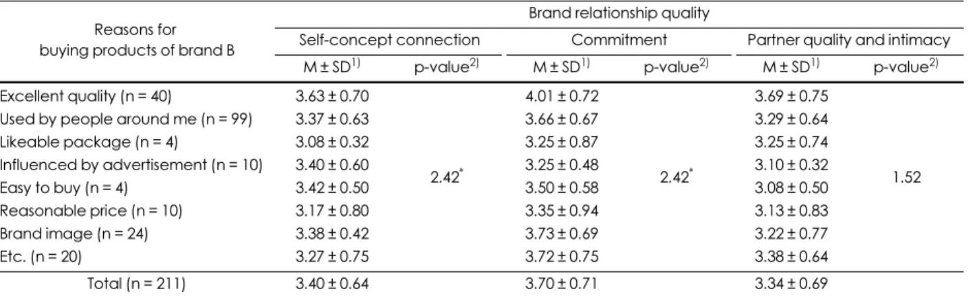 Table 3. Differences in brand relationship quality by reasons for buying products of brand B