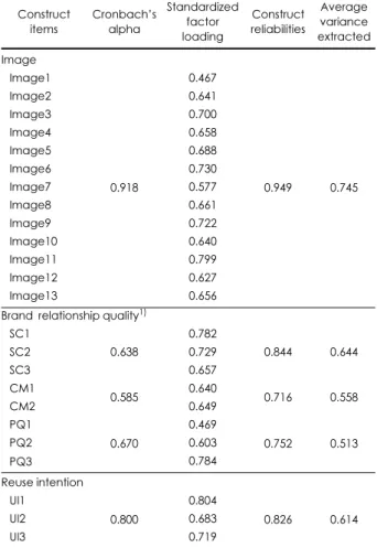 Table 4. Reliability and convergent validity properties of variables Construct  items Cronbach’salpha Standardizedfactor loading Construct reliabilities Average variance extracted Image Image1 0.918 0.467 0.949 0.745Image20.641Image30.700Image40.658Image50