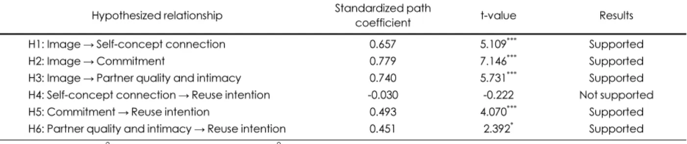 Table 6. Standardized parameter estimates of the structural equation model Hypothesized relationship Standardized path 