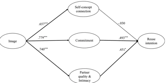 Fig. 2. Structural path model with parameter estimate