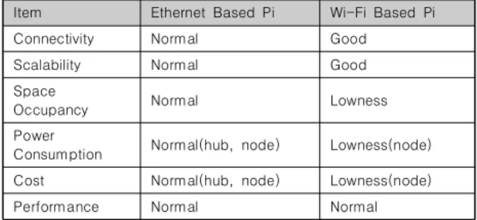 Table  2.  The  Comparisons  of  Ethernet  Based  Pi  and  Wi-Fi  Based  Pi  Cluster