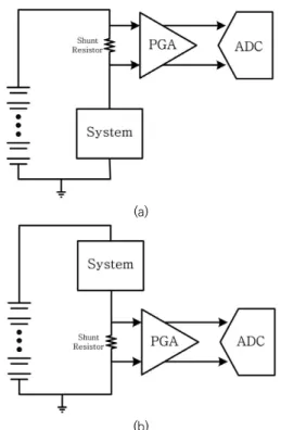 Fig.  3.  Current  sensing  methods  with  a  shunt  resistor  (a)  high-side  sensing  (b)  low-side  sensing