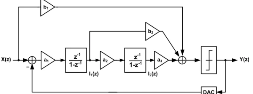 Fig.  4  shows  the  MATLAB  Simulink  block  diagram  for  the  behavioral  simulation  of  the  proposed  single-bit  2nd-order  delta-sigma 