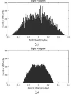 Fig.  6  is  the  signal  to  noise  and  distortion  ratio  (SNDR)  graph  obtained  by  varying  the  input  signal  magnitude  through  MATLAB  behavioral  simulation