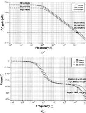 Fig.  8.  OTA  for  the  integrator  of  1st-stage  (a)  PMOS  input  folded  cascode  OTA  circuit  (b)  dynamic  CMFB  circuit