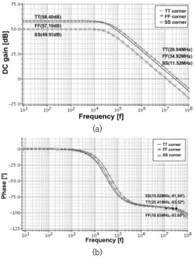 Fig.  11.  Frequency  response  of  the  OTA  for  the  2nd-stage  integrator