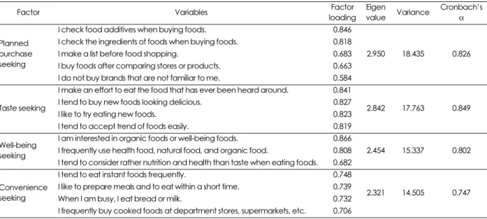 Table 1. Factor and reliability analysis of subjects’ food-related lifestyles