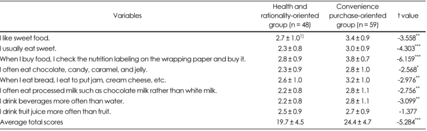 Table 6. Consumption habits regarding sugar-containing food of cluster types according to  food-related lifestyles