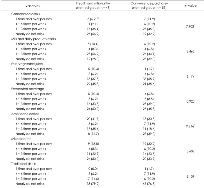 Table 8. Frequency of sugar-sweetened beverages intake of cluster types according to  food-related lifestyles