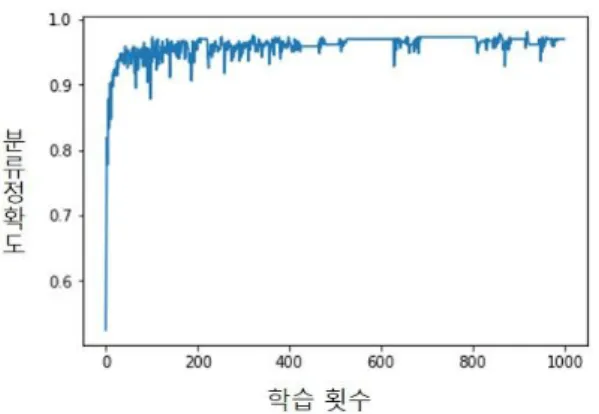 표 4의 A그룹은 매개충과 비곤충을 각각 positive, negative  데이터로 확보하였고, B그룹은 각각 매개충과 비매개충인 일반  곤충, 그리고 마지막으로 C그룹은 일몰 후나 구름이 짙게 껴서  어두워진 환경을 가정하고 매개충과 비매개충 데이터를 확보하 였다