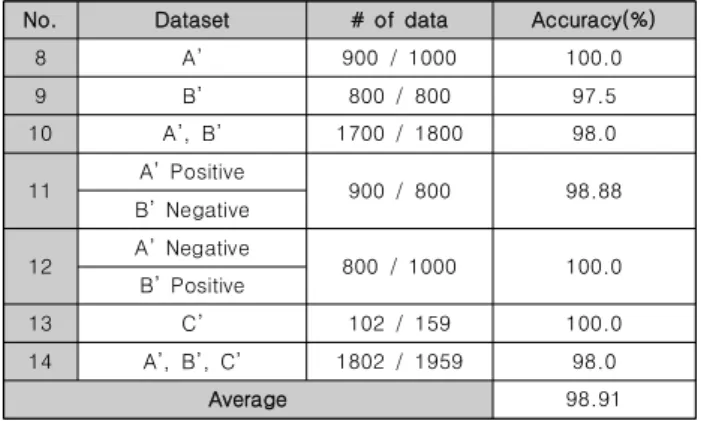 Table  6.  Classification  accuracy  evaluation  after  cropping  the  subject  area