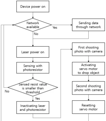 Fig.  5.  H/W  parts  used  in  Smart  trap