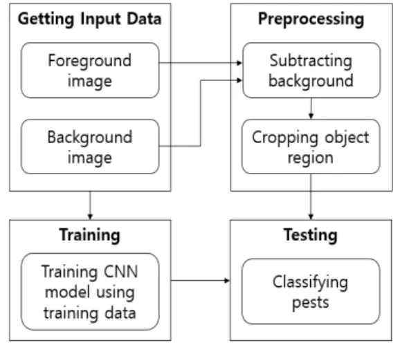 Fig.  7.  Process  of  the  classification  for  pest  monitoring