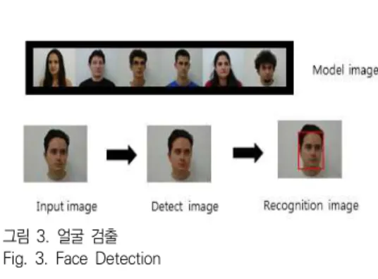 그림  2.  a)  input  Image  (b)  face  region  detection Fig.  2.  a)  입력  이미지  (b)  얼굴  영역  검출  특징  정합을  위하여  모델을  구성하고  신호가  기준  값을  지나면  출력은  입력과  기준  값의  유클리드  거리 로 정의된다