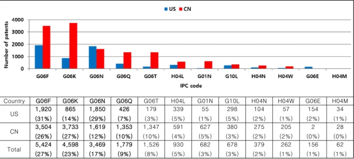 Fig.  5.  Annual  trends  of  the  top  4  IPC  codes  of  patents  related  to  AI  technology  :  G06F,  G06K,  G06N,  &amp;  G06Q