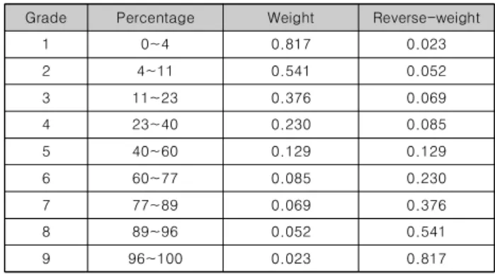 Table  4.  Pitcher  Weights  by  Grade[2]