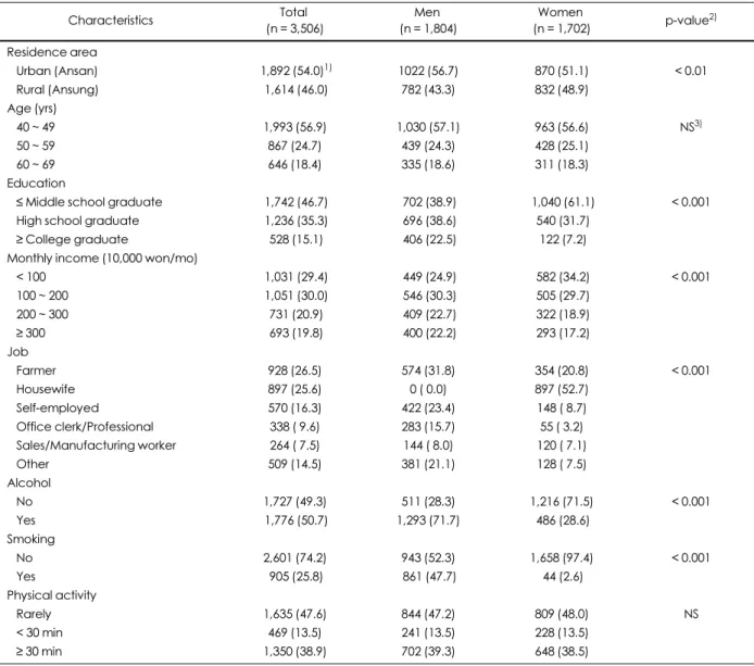 Table 1. Characteristics of the study population at baseline 
