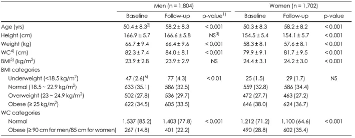 Table 2. Anthropometric measurements and prevalence of obesity at baseline and at 8-year follow-up