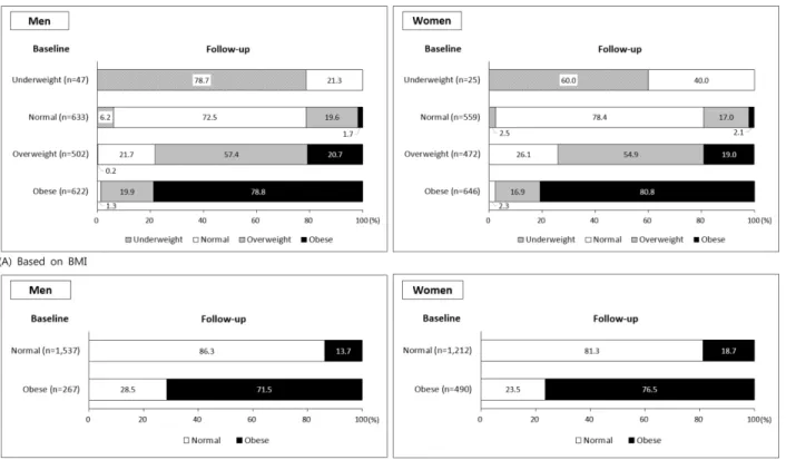 Fig. 2. Changes in the percentages of obesity categories and abdominal obesity over 8 years