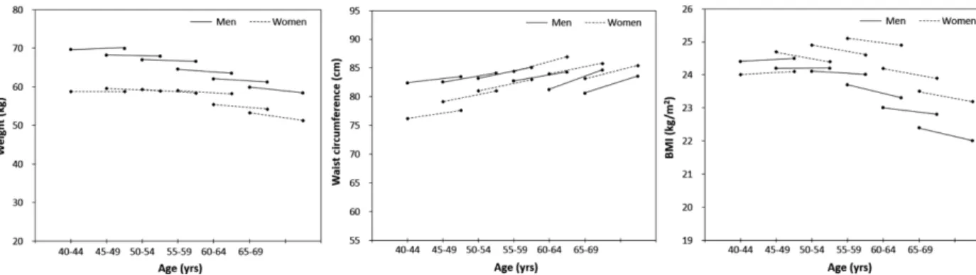 Fig. 3. Changes in mean weight, waist circumference and body mass index by age groups over 8 years Table 4