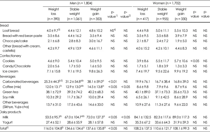 Table 6. Mean intake of selected sugar containing foods and beverages at baseline 