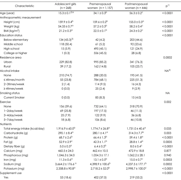 Table 1. General characteristics of the subjects