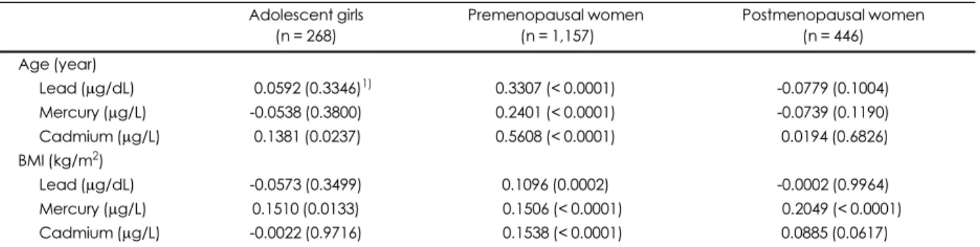 Table 2. Pearson’s correlation coefficients among blood heavy metal concentrations, age and body mass index Adolescent girls (n = 268) Premenopausal women (n = 1,157) Postmenopausal women(n = 446) Age (year) Lead ( μg/dL)     0.0592 (0.3346) 1) 0.3307 (&lt