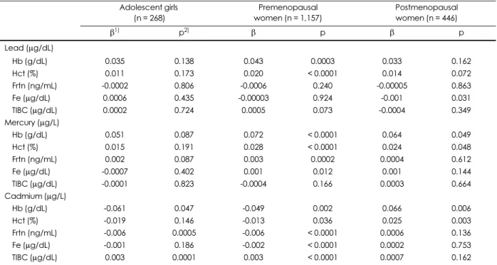 Table 5. Associations between blood heavy metal concentrations and iron status of the subjects Adolescent girls  (n = 268) Premenopausal  women (n = 1,157) Postmenopausal women (n = 446) β 1) p 2) β p  β p  Lead (μg/dL) Hb (g/dL) 0.035 0.138 0.043 0.0003 0
