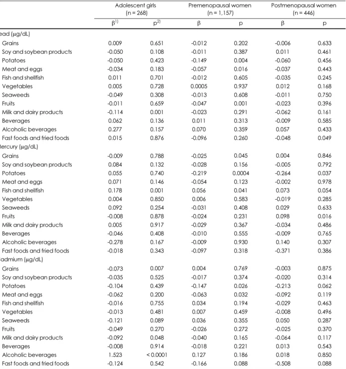 Table 6. Associations between blood heavy metal concentrations and food consumption frequency (servings/day) Adolescent girls   (n = 268) Premenopausal women (n = 1,157) Postmenopausal women(n = 446) β 1) p 2) β p β p Lead (μg/dL) Grains 0.009 0.651 -0.012